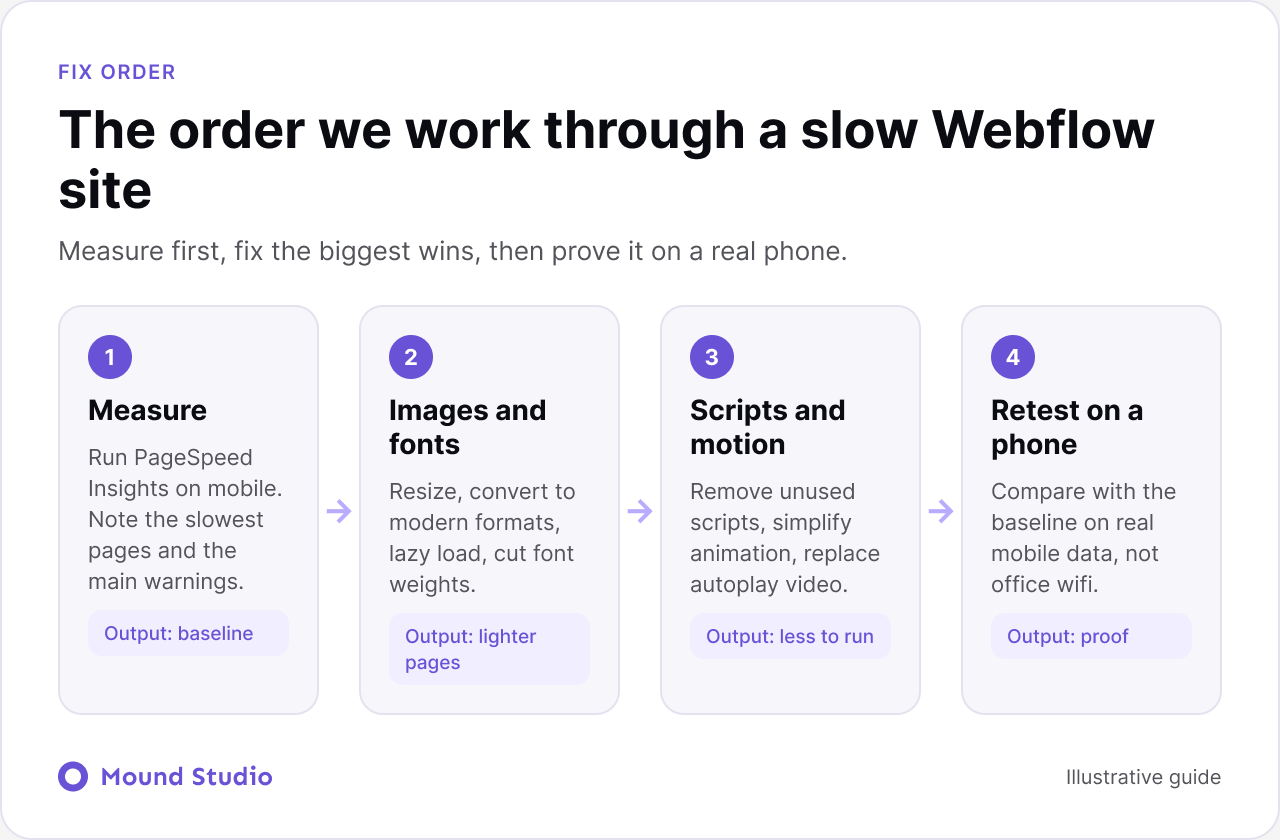 Four-step order for fixing a slow Webflow site: measure, images and fonts, scripts and motion, retest, by Mound Studio