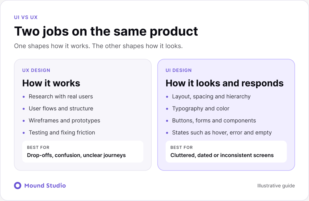 Side by side comparison of UX design and UI design responsibilities, by Mound Studio