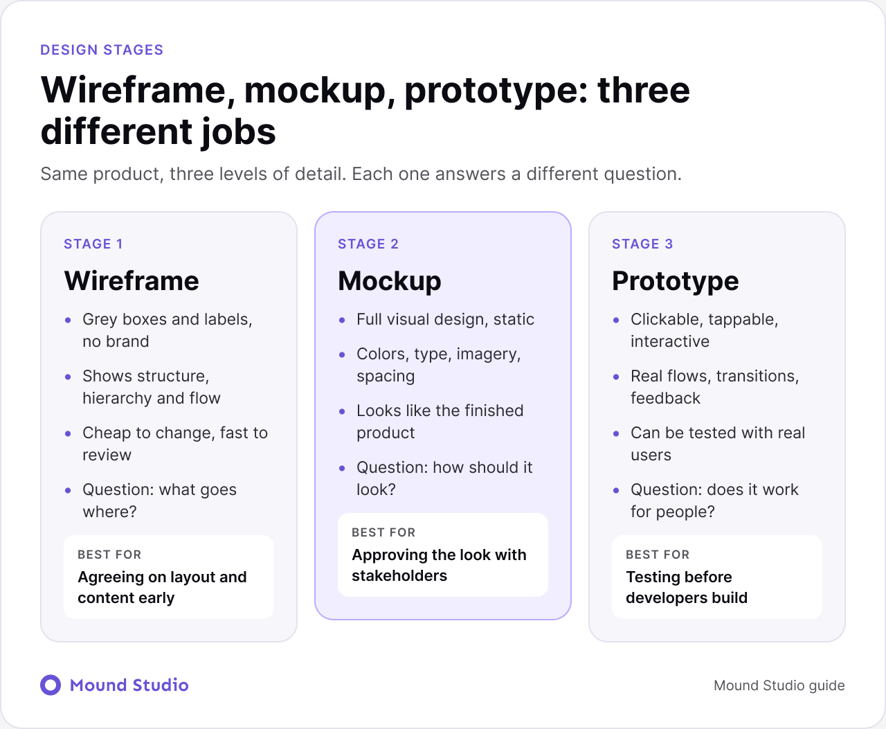 Infographic comparing wireframe, mockup and prototype by purpose, level of detail and best use, by Mound Studio