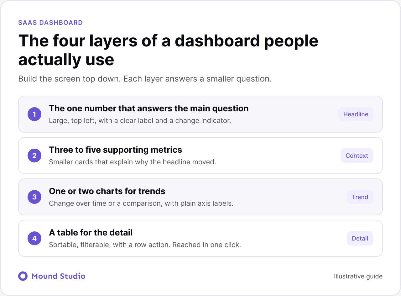 SaaS dashboard hierarchy infographic showing primary metric, supporting metrics and detail views, by Mound Studio