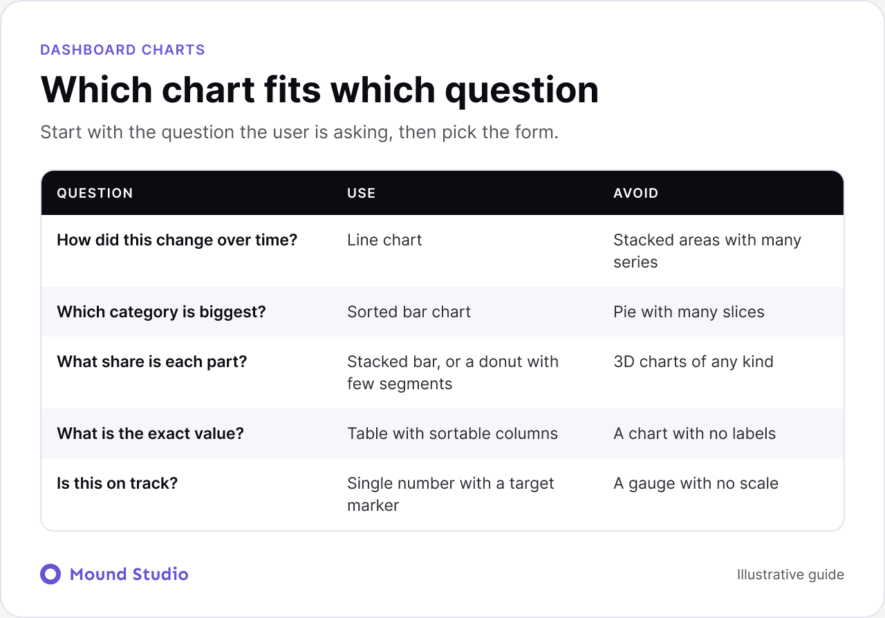 Chart choice guide for SaaS dashboards matching each question to line, bar, stacked bar and table views, by Mound Studio