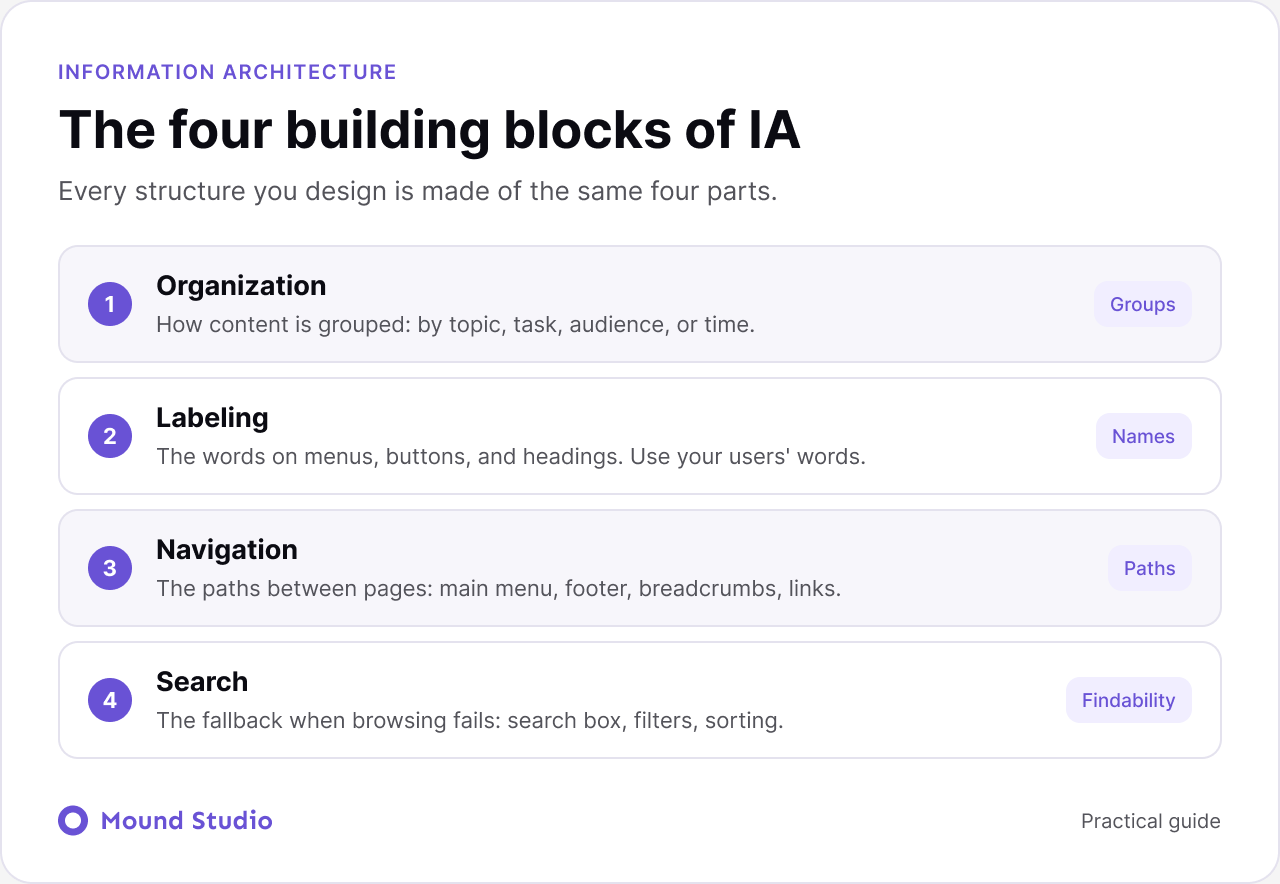 Infographic showing the four building blocks of information architecture in UX: organization, labeling, navigation, and search, by Mound Studio