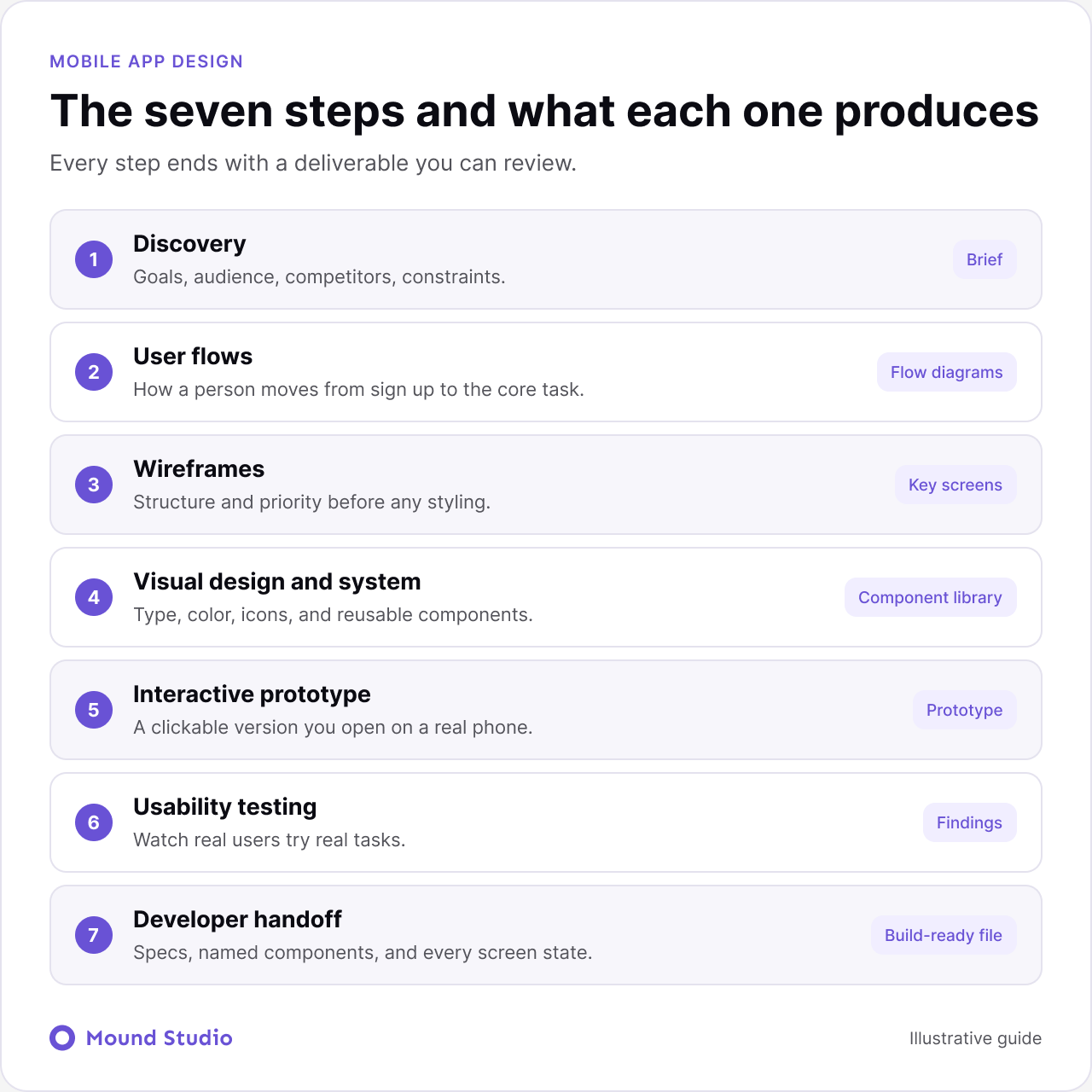 Seven step mobile app design process from discovery to developer handoff, by Mound Studio