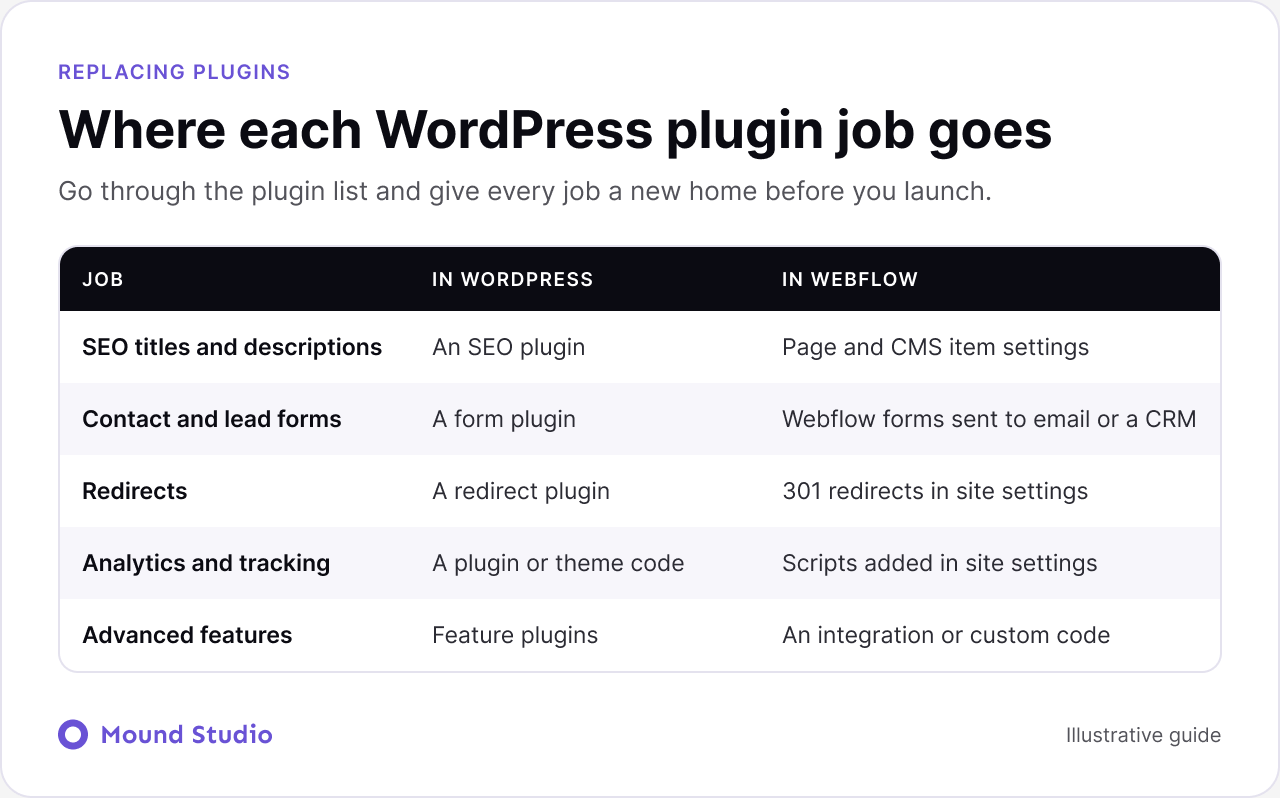 Where each WordPress plugin job goes in Webflow, by Mound Studio