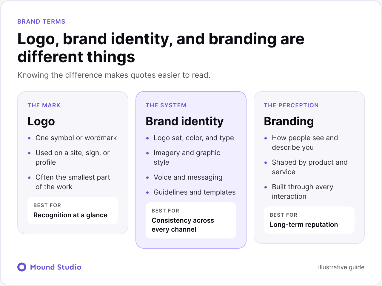 Infographic comparing a logo, a brand identity and branding, by Mound Studio