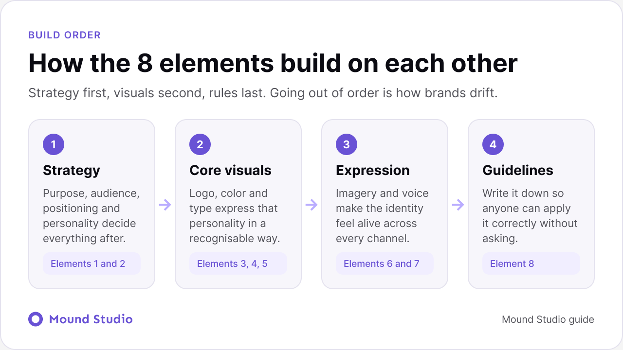 Build order of the eight brand identity elements: strategy, core visuals, expression, and guidelines, by Mound Studio