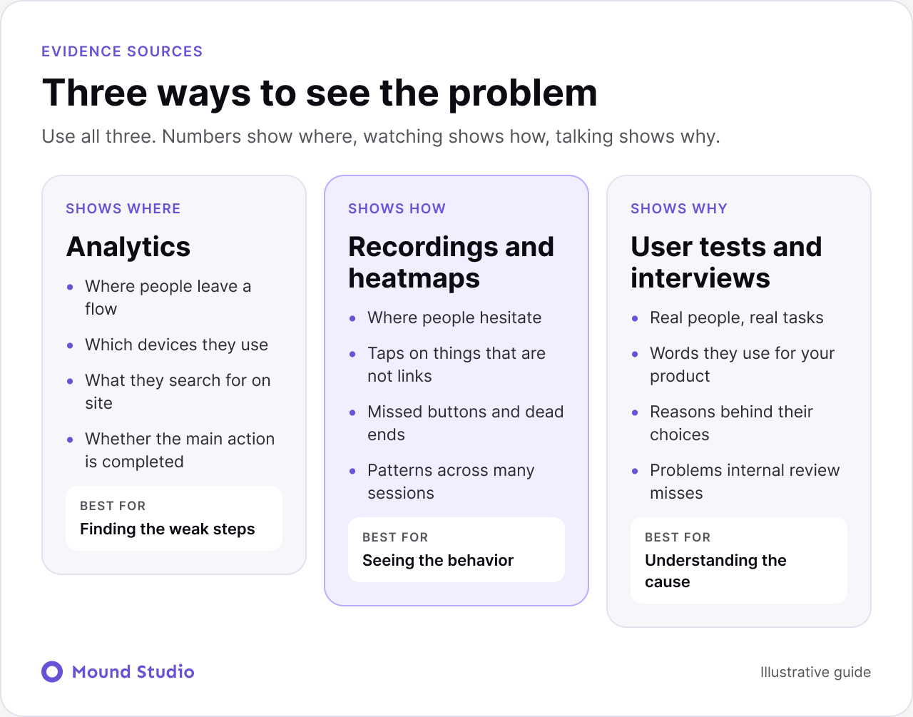 Three sources of UX audit evidence: analytics, recordings and user tests, by Mound Studio