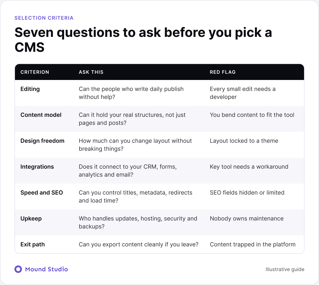 CMS selection criteria table with seven questions and red flags, by Mound Studio