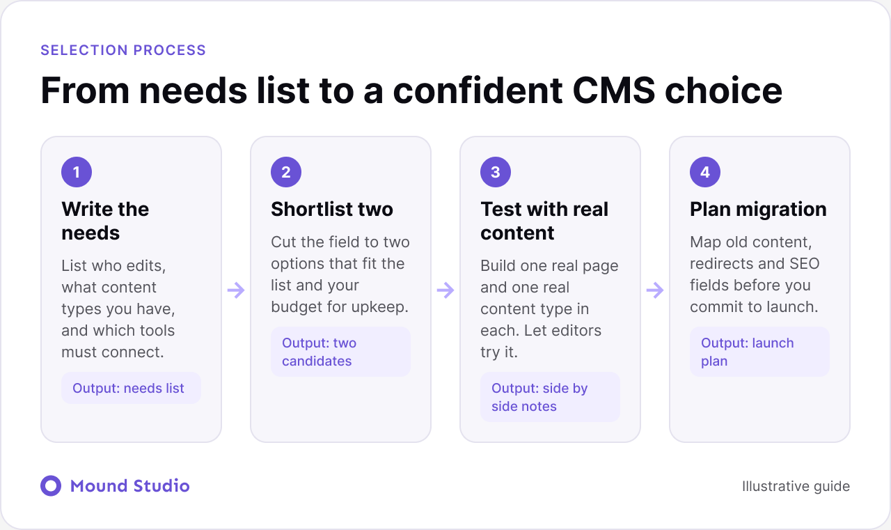 Four step process for choosing a CMS from needs list to launch plan, by Mound Studio