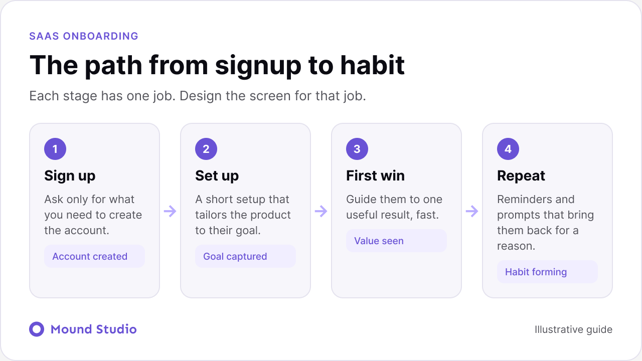 SaaS user path from signup to habit, by Mound Studio