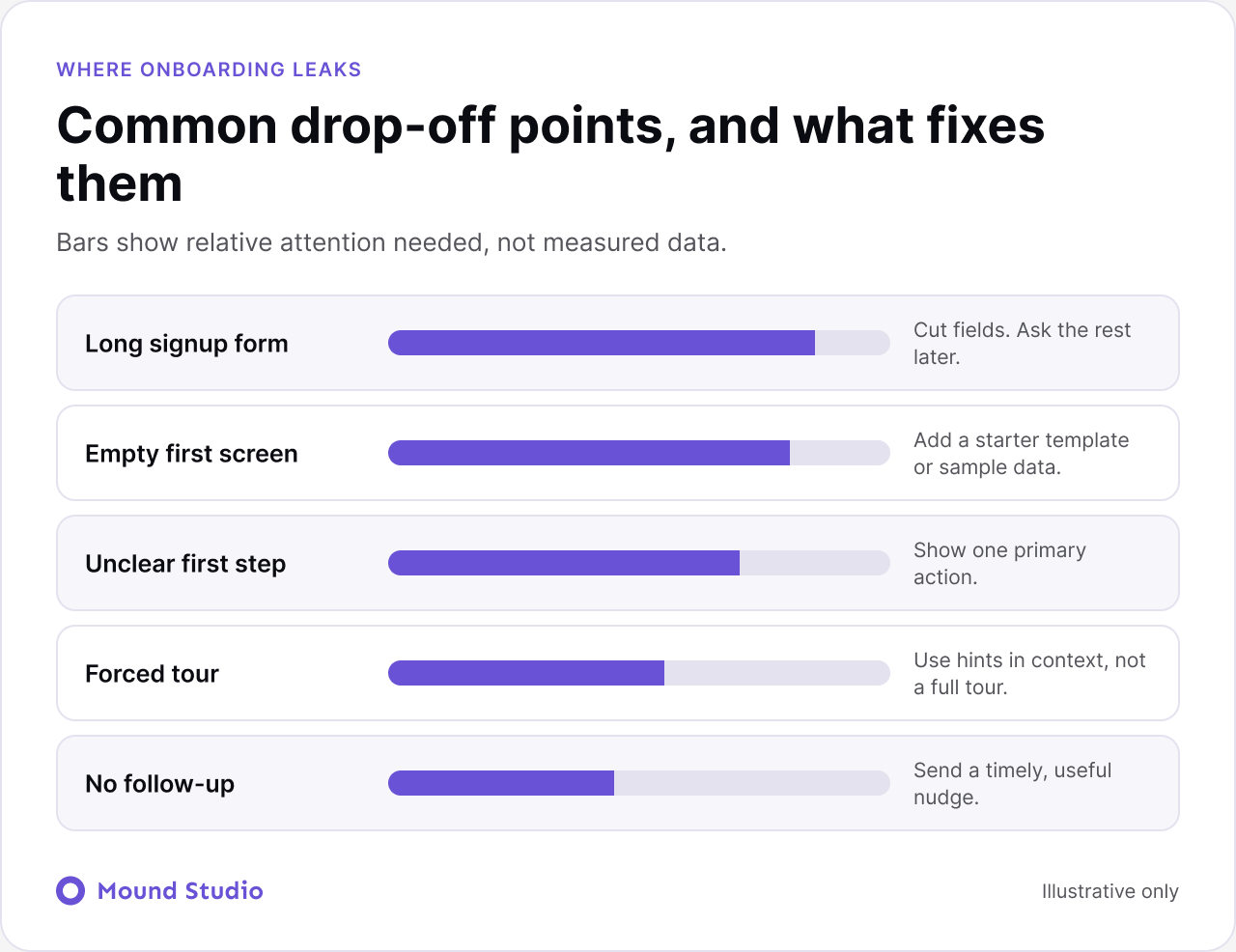 Common SaaS drop-off points and what fixes them, by Mound Studio