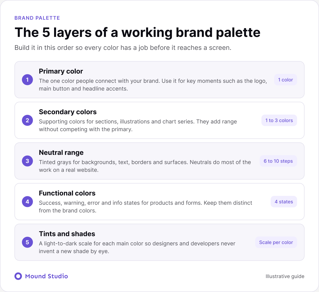 Infographic of the five layers of a brand color palette: primary, secondary, neutrals, functional colors, and tints and shades, by Mound Studio