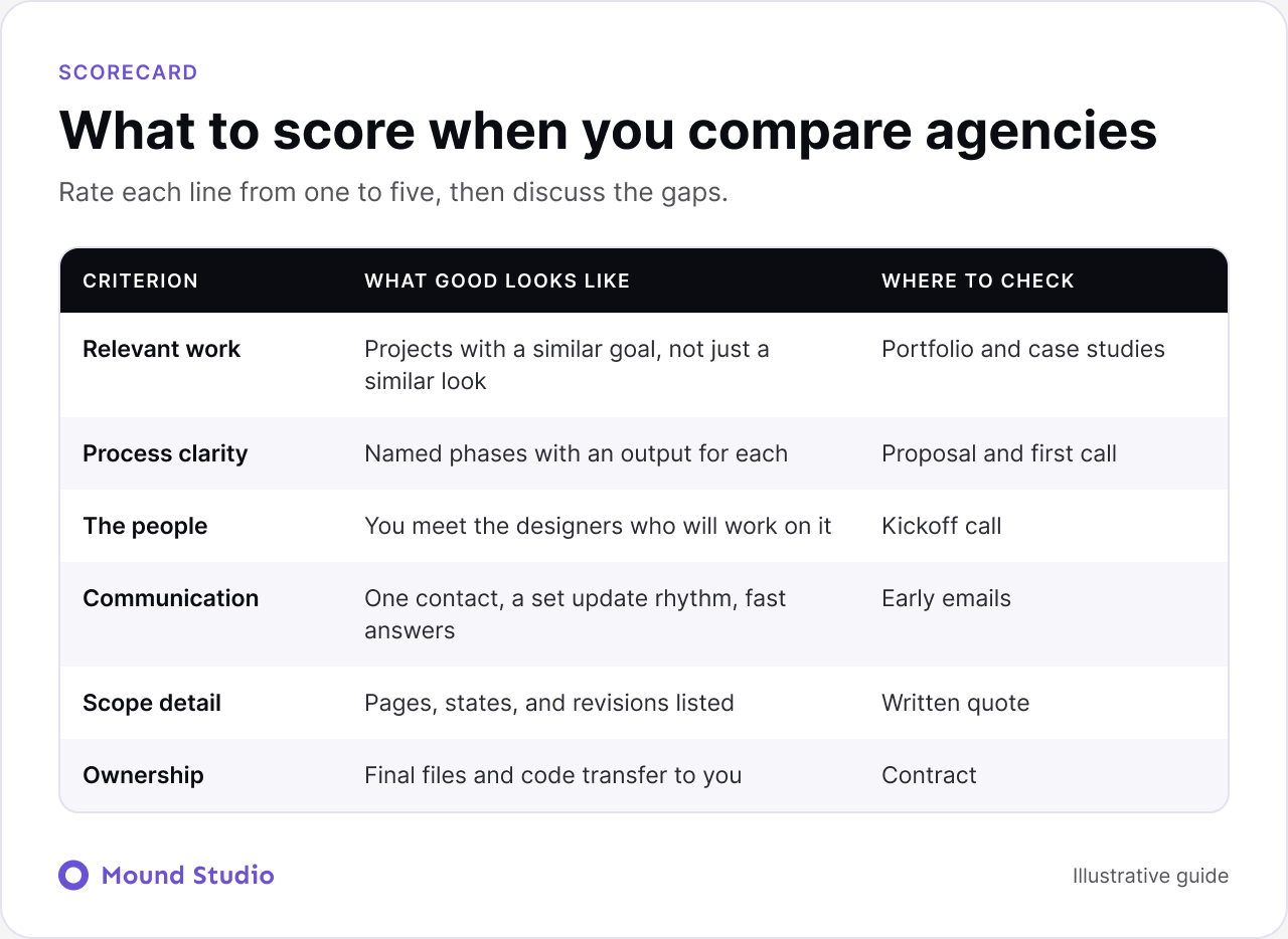 Scorecard for comparing web design agencies: relevant work, process, people, communication, scope and ownership, by Mound Studio