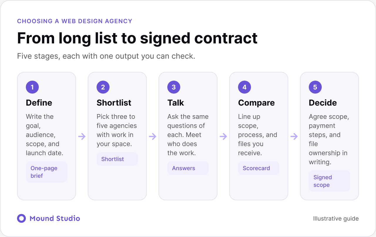 Five stages of choosing a web design agency: define, shortlist, talk, compare, decide, by Mound Studio