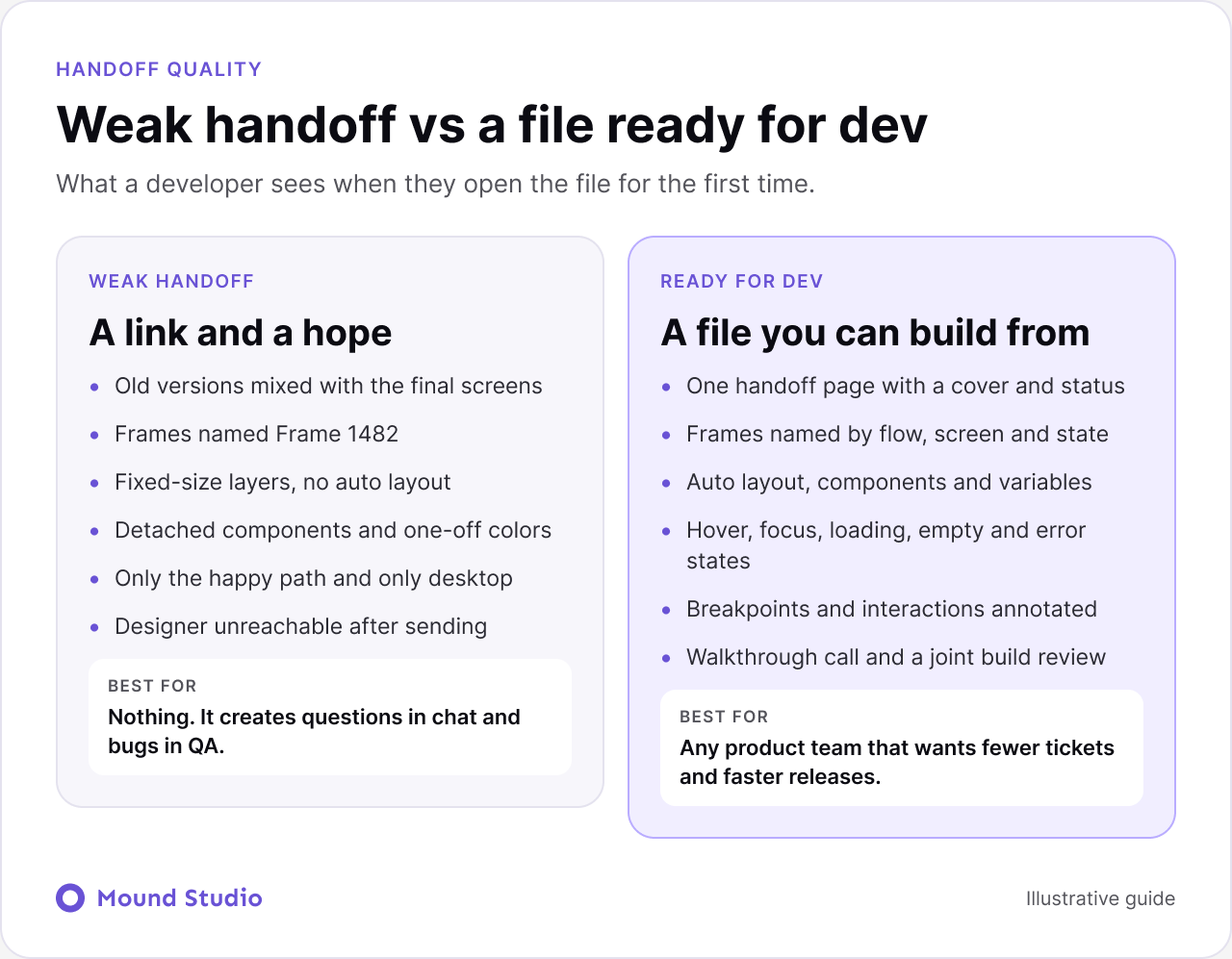 Comparison of a weak Figma handoff with a file that is ready for developers, listing file structure, naming, components, states, and communication, by Mound Studio