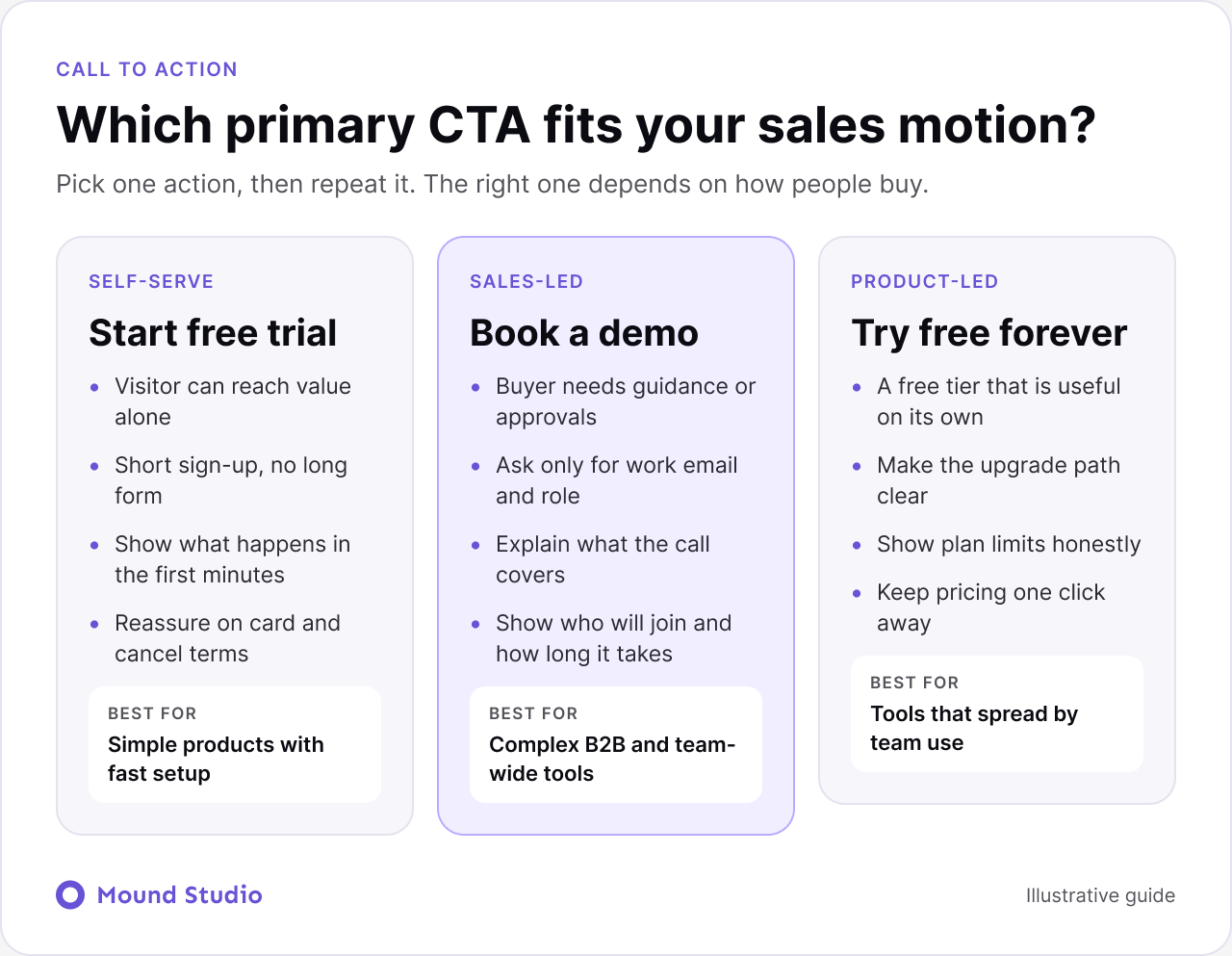 Comparison of three SaaS primary calls to action: start free trial, book a demo, and try free forever, with what each needs and who it suits, by Mound Studio