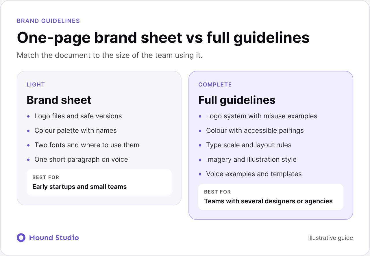 One-page brand sheet compared with full brand guidelines, by Mound Studio
