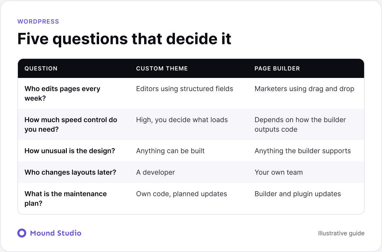 Five questions that decide between a custom WordPress theme and a page builder, by Mound Studio