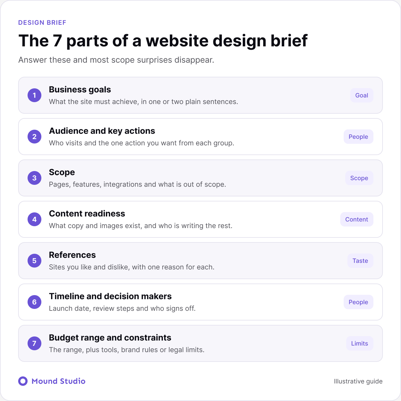 The seven parts of a website design brief: goals, audience, scope, content, references, timeline and budget, by Mound Studio