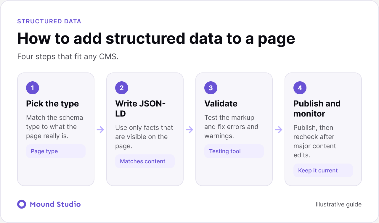 How to add structured data in four steps: pick the type, write JSON-LD, validate, publish and monitor, by Mound Studio