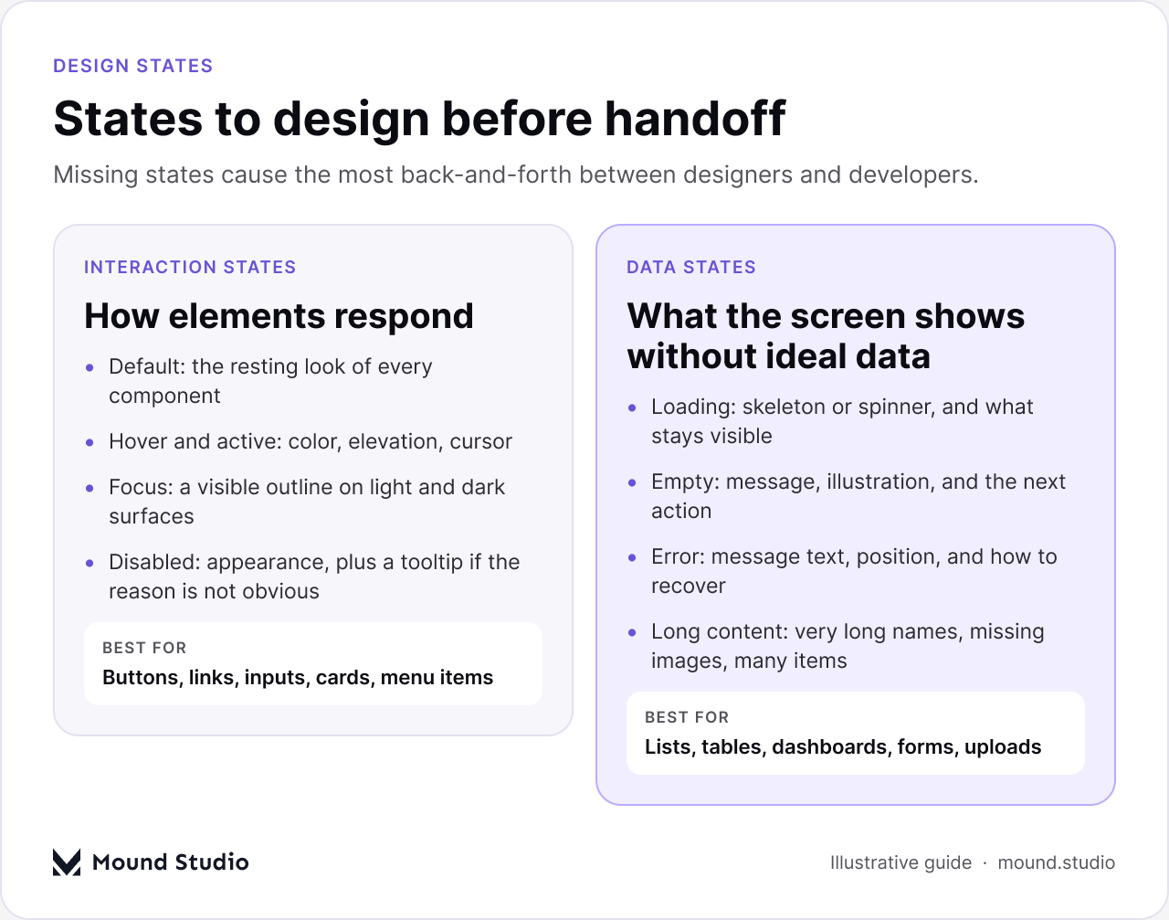 Interaction states and data states to design for developer handoff: default, hover, focus, disabled, loading, empty, error, long content, by Mound Studio