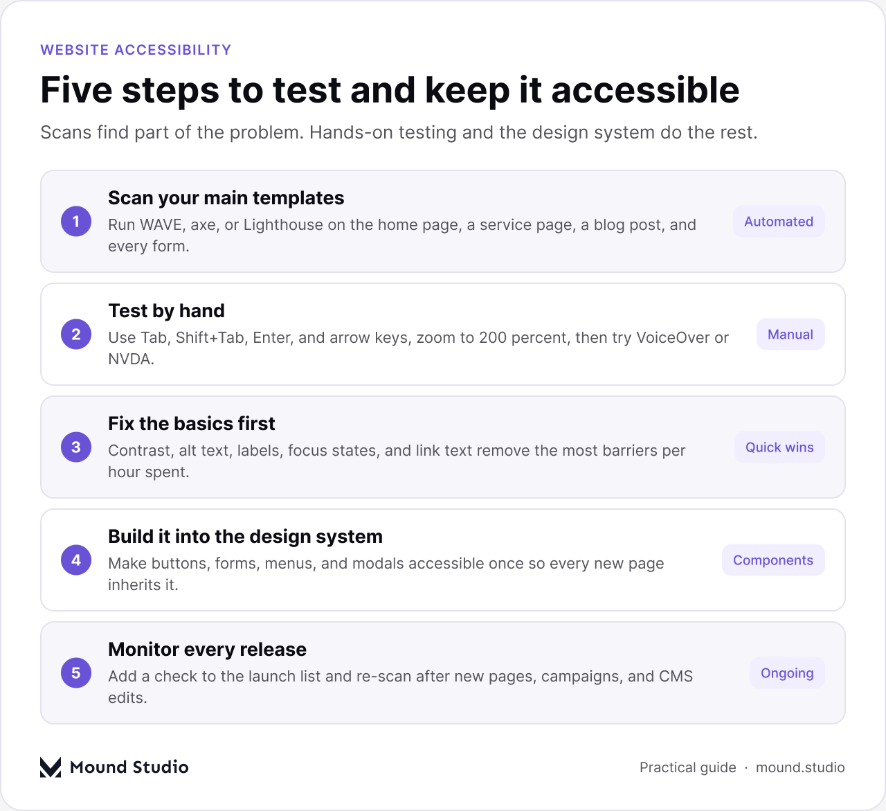Five-step website accessibility process: scan your templates, test by hand, fix the basics, build it into the design system, monitor every release, by Mound Studio