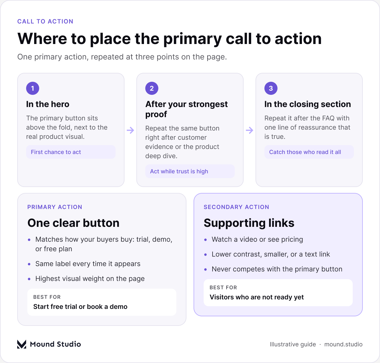 Diagram showing where to place the primary call to action on a SaaS landing page: hero, after proof, and closing section, by Mound Studio
