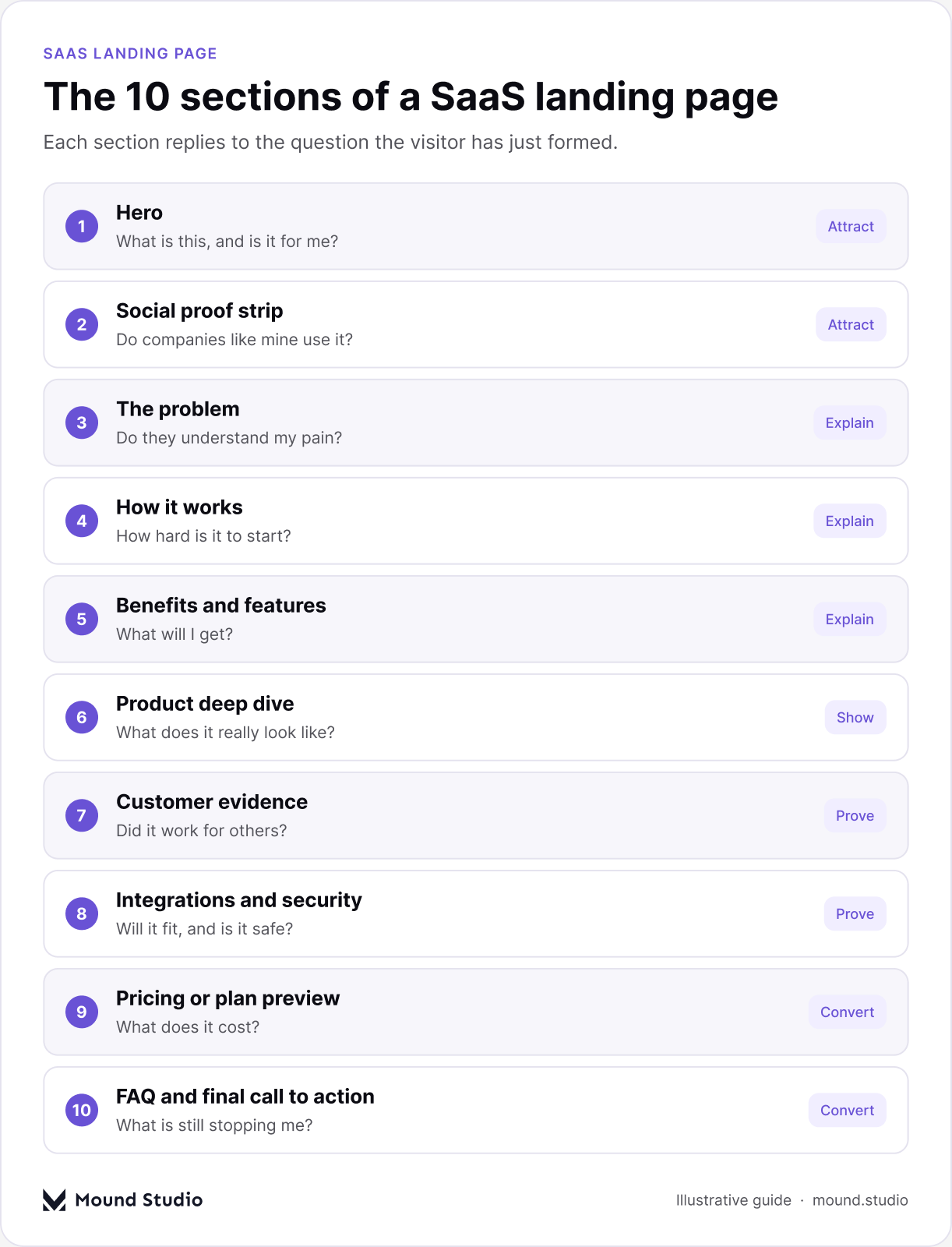 Anatomy of a SaaS landing page with 10 sections and the visitor question each one answers, by Mound Studio