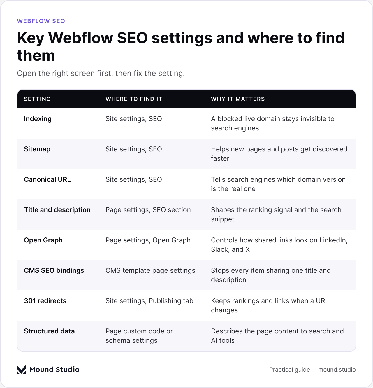 Table of key Webflow SEO settings, where to find them, and why they matter: indexing, sitemap, canonical, titles, Open Graph, CMS bindings, redirects, structured data, by Mound Studio