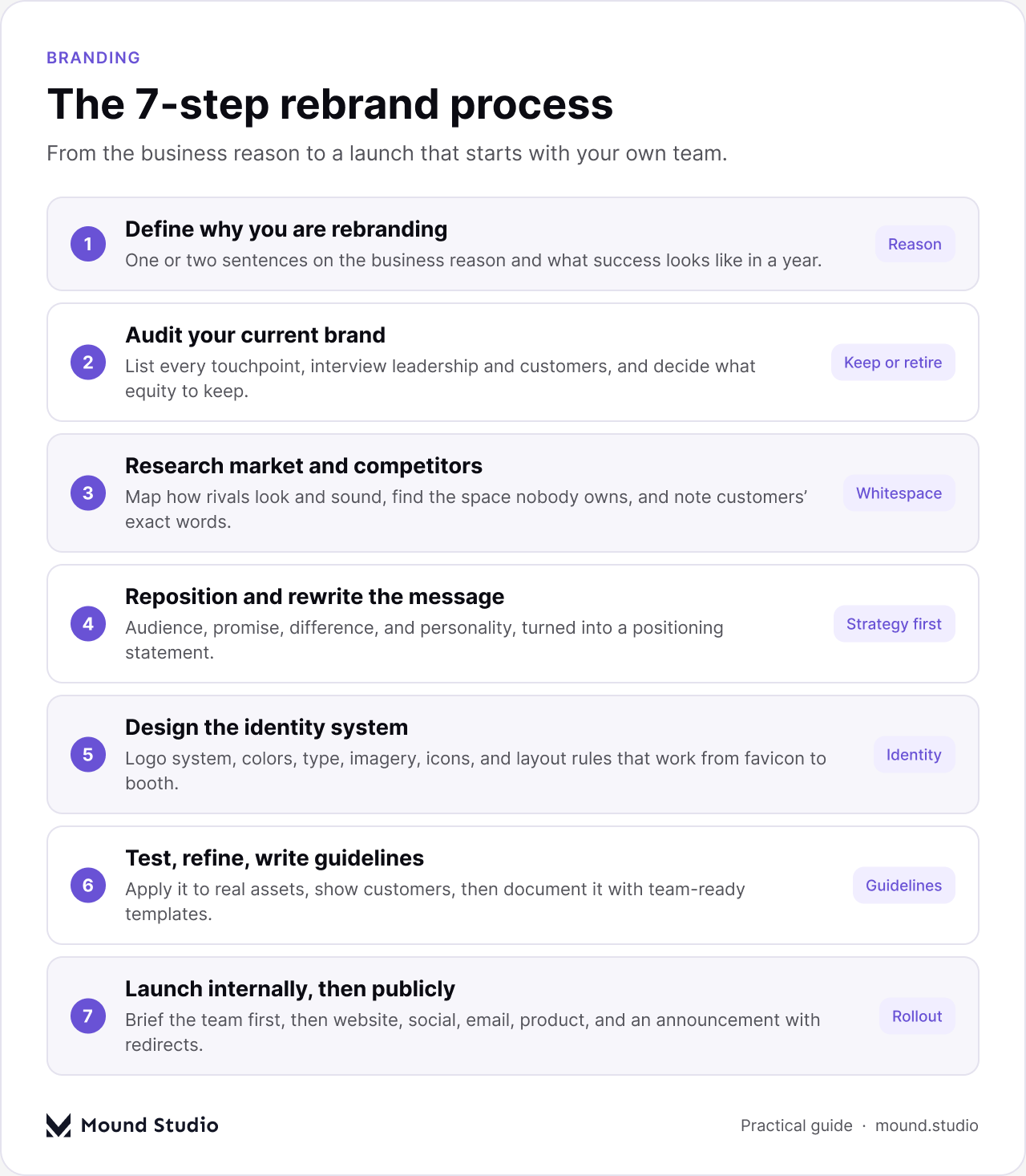 Seven-step rebrand process: define why, audit, research, reposition, design identity, test and guidelines, launch, by Mound Studio