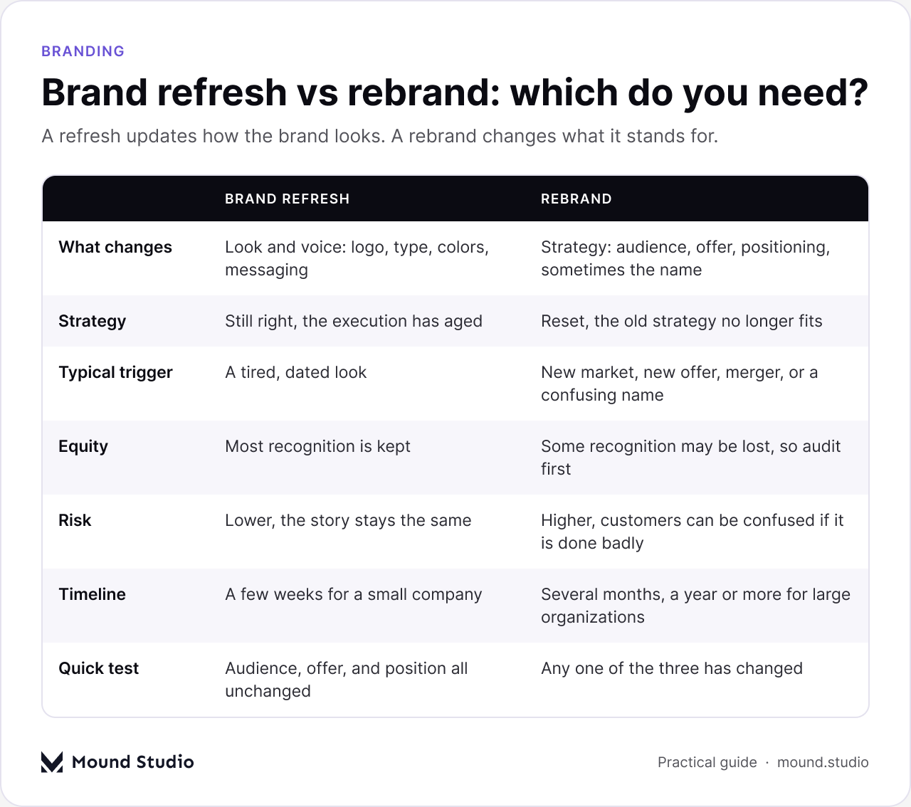 Comparison table of brand refresh vs rebrand covering what changes, strategy, trigger, equity, risk, timeline and a quick test, by Mound Studio