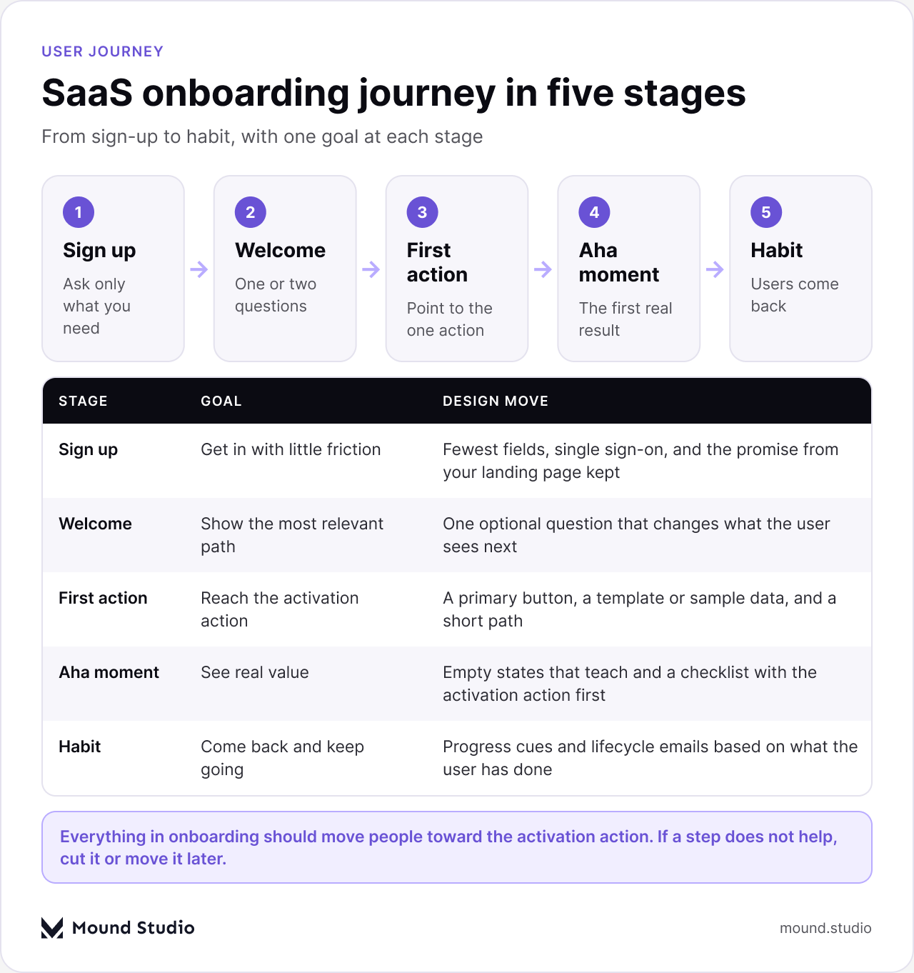SaaS onboarding journey in five stages from sign-up to habit, with the goal and design move for each stage, by Mound Studio
