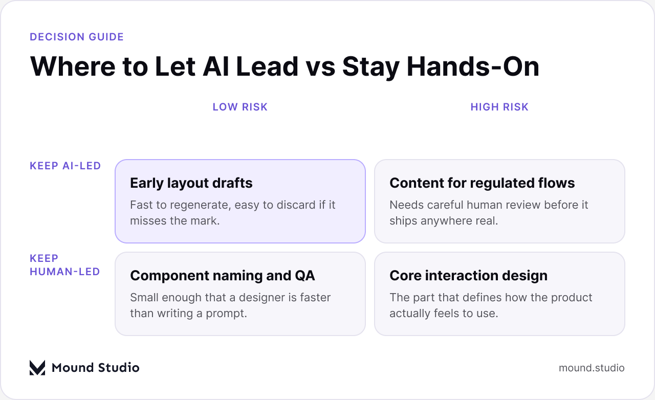 Decision matrix showing which prototyping tasks to let AI lead and which to keep human-led, by Mound Studio