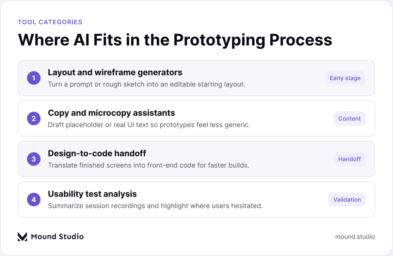 Four categories of AI prototyping tools: layout generators, copy assistants, design-to-code handoff, and usability test analysis, by Mound Studio
