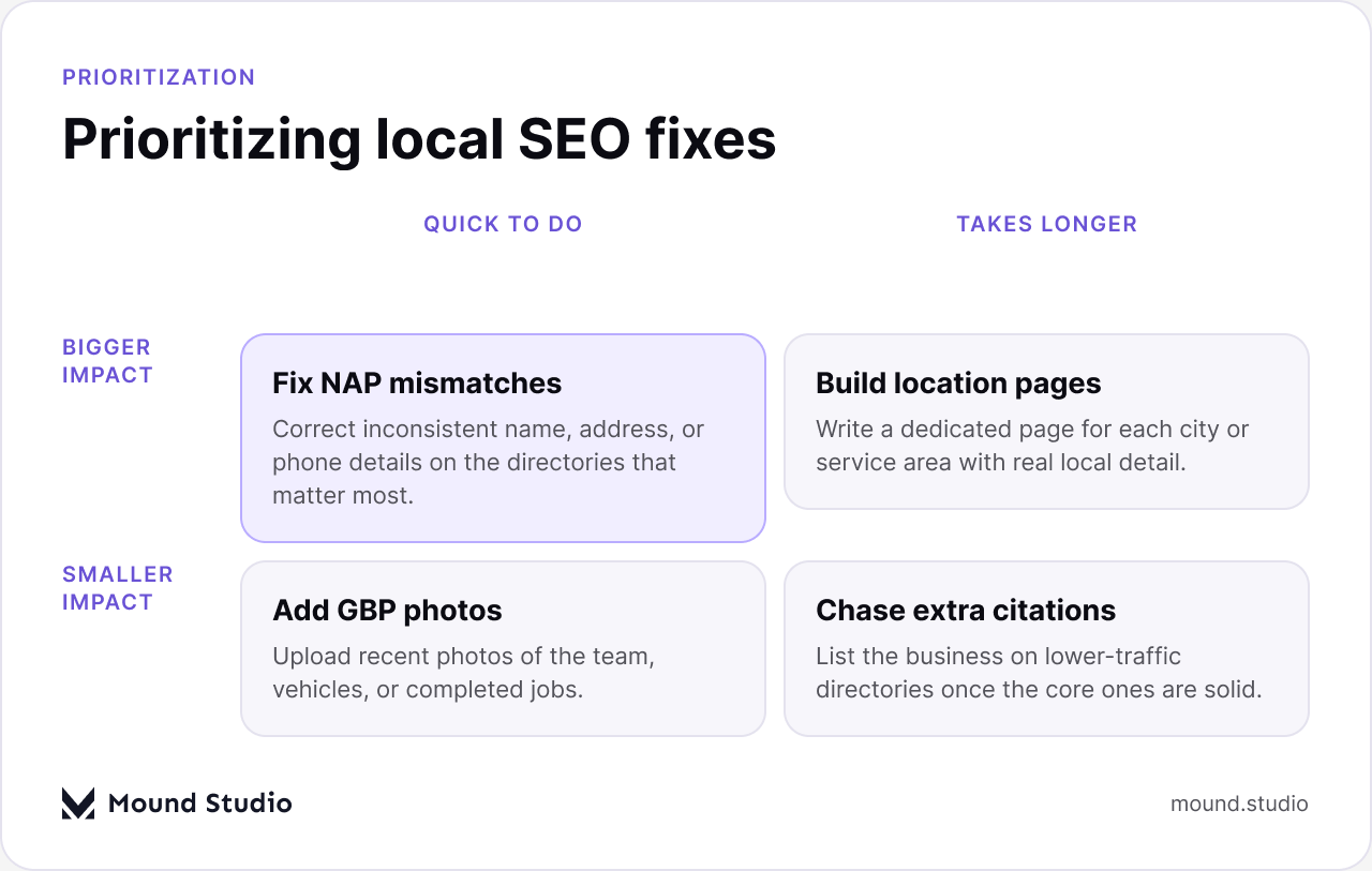 Prioritization matrix for local SEO fixes by effort and impact, by Mound Studio