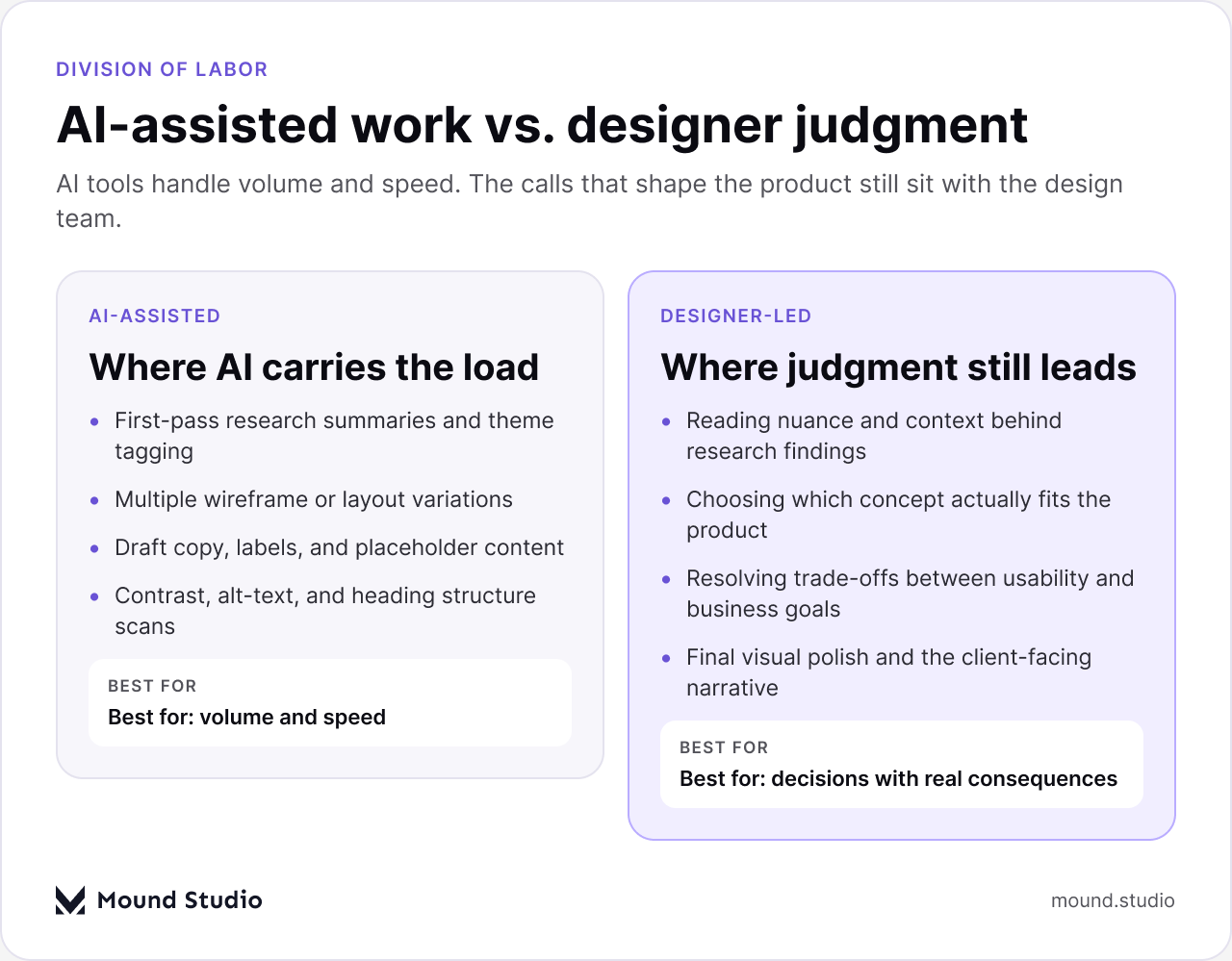 Comparison of AI-assisted design tasks versus tasks that need designer judgment, by Mound Studio