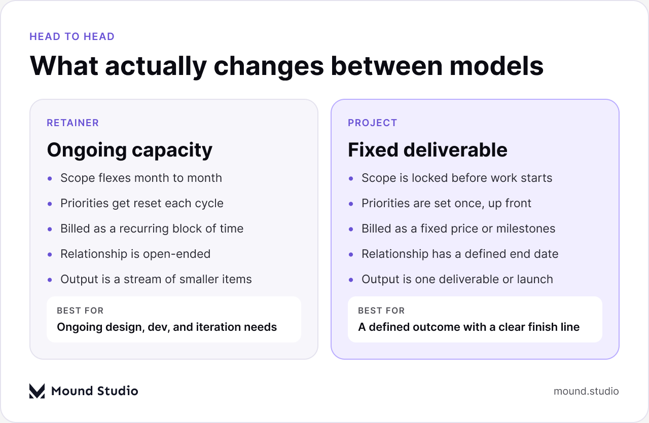 Comparison of retainer and project-based agency engagement models, by Mound Studio