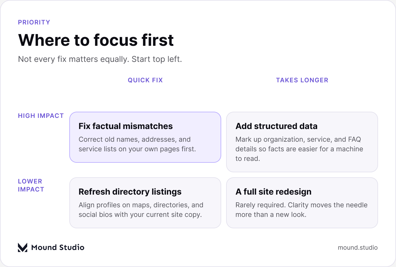 Priority matrix for fixing brand accuracy in AI search results, plotting quick fixes against high and low impact changes, by Mound Studio