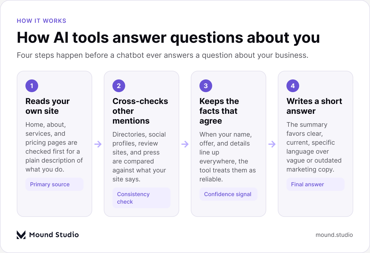 Flow diagram showing how AI tools build an answer about a brand: reading the site, cross-checking mentions, keeping matching facts, writing a short answer, by Mound Studio