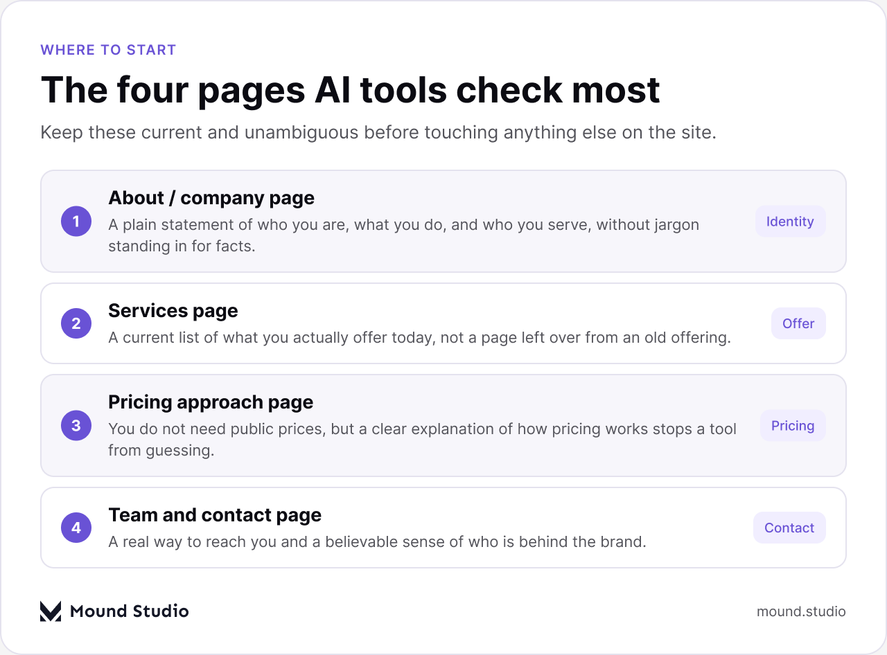 List of the four pages AI tools check most often on a brand's website: about page, services page, pricing approach page, team and contact page, by Mound Studio
