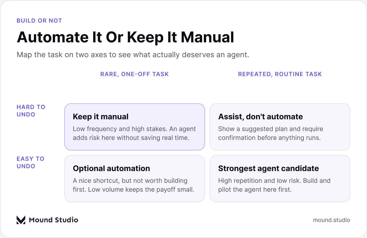 Two by two matrix mapping task repetition against reversibility to decide whether to automate a SaaS workflow with an agent, by Mound Studio