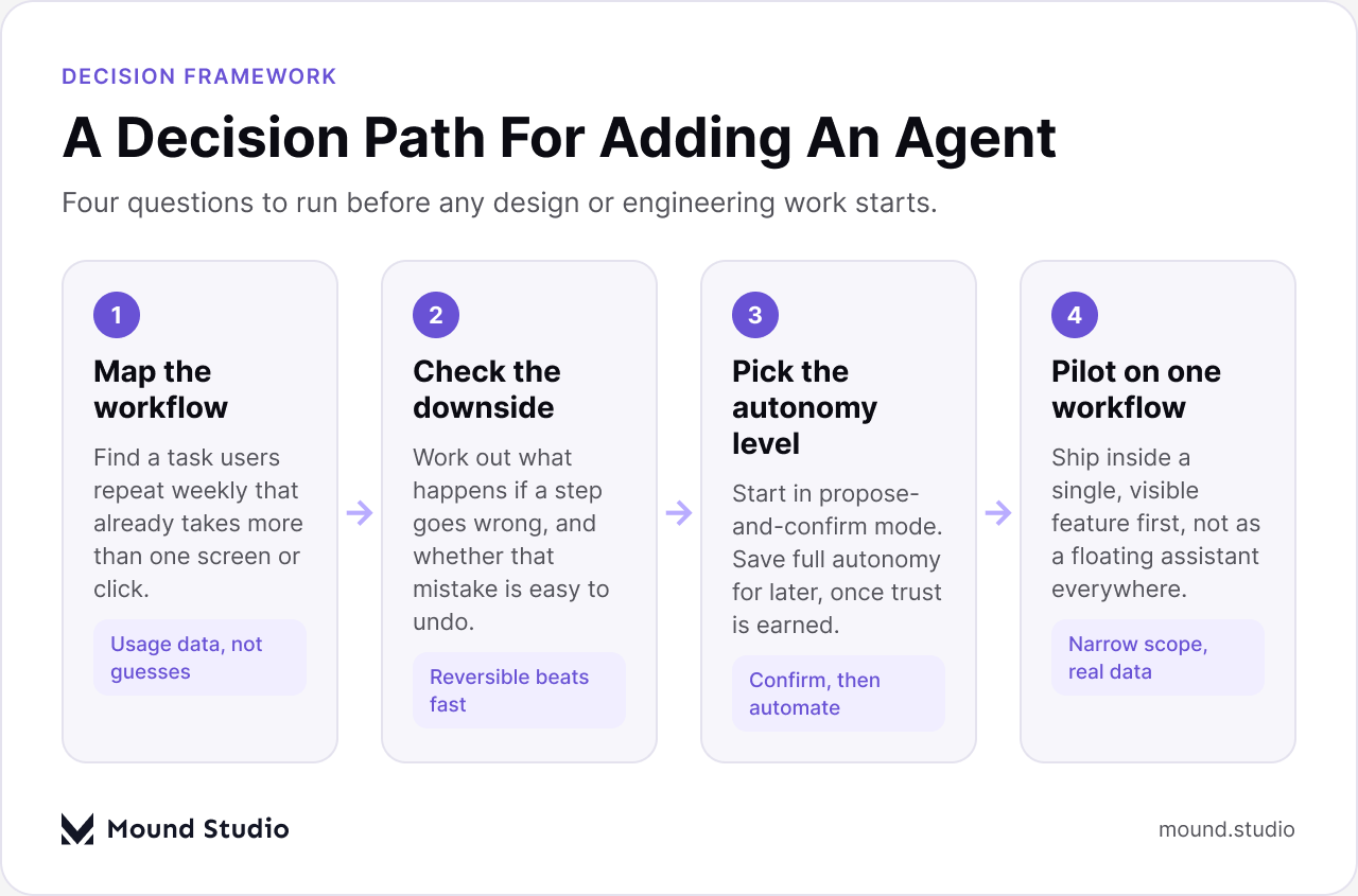 Flowchart showing four steps to decide whether a SaaS product should build an AI agent feature, by Mound Studio