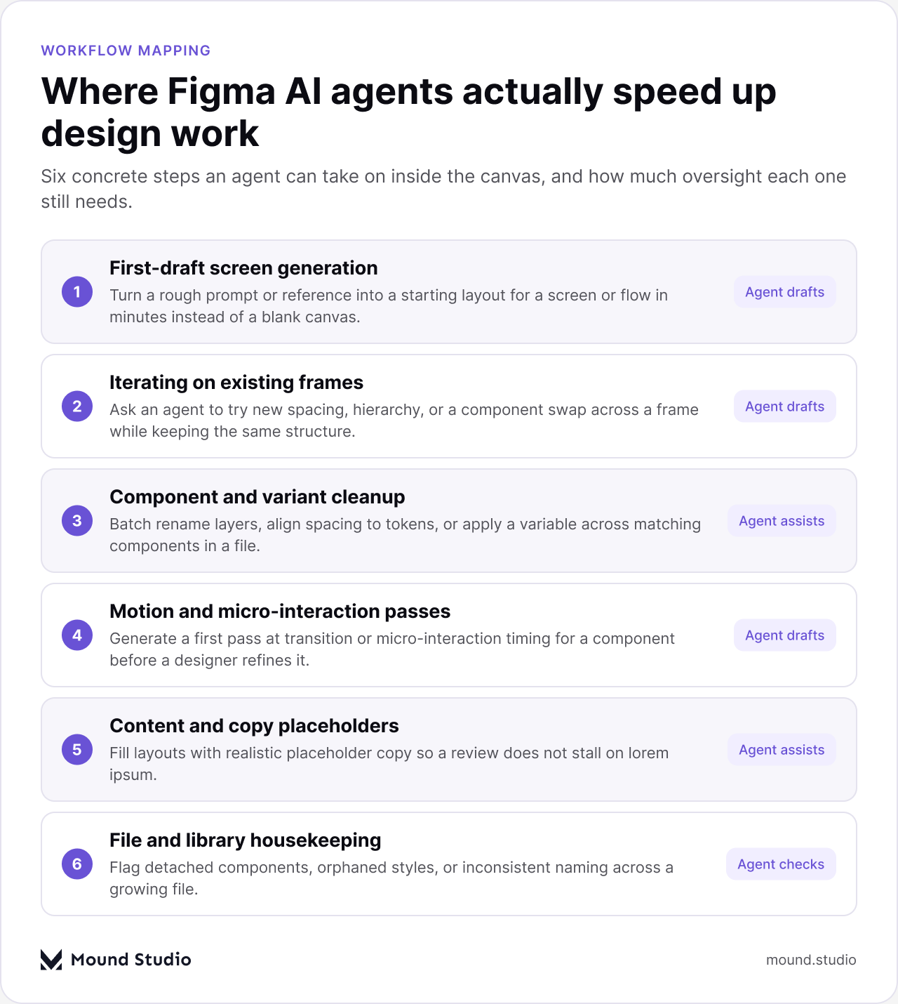 Infographic listing six ways Figma AI agents speed up design work, from first-draft screens to file housekeeping, by Mound Studio
