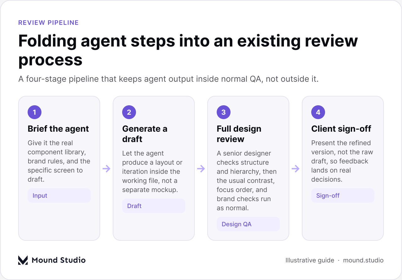 Four-stage flow for reviewing Figma AI agent drafts before client sign-off, by Mound Studio