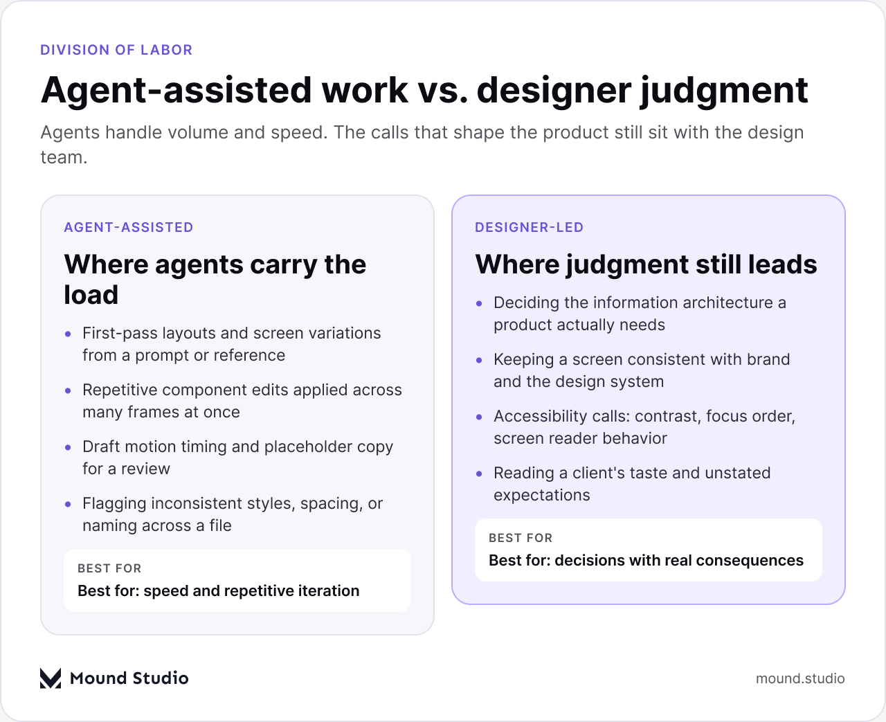 Comparison of agent-assisted design work versus designer-led decisions in a Figma workflow, by Mound Studio