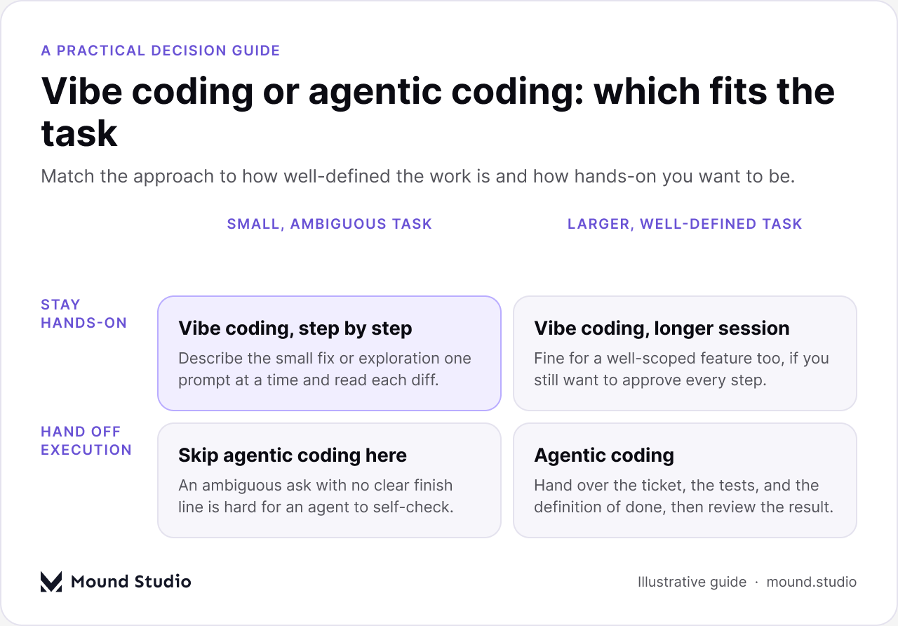 Decision guide showing when to choose vibe coding versus agentic coding based on task clarity, by Mound Studio