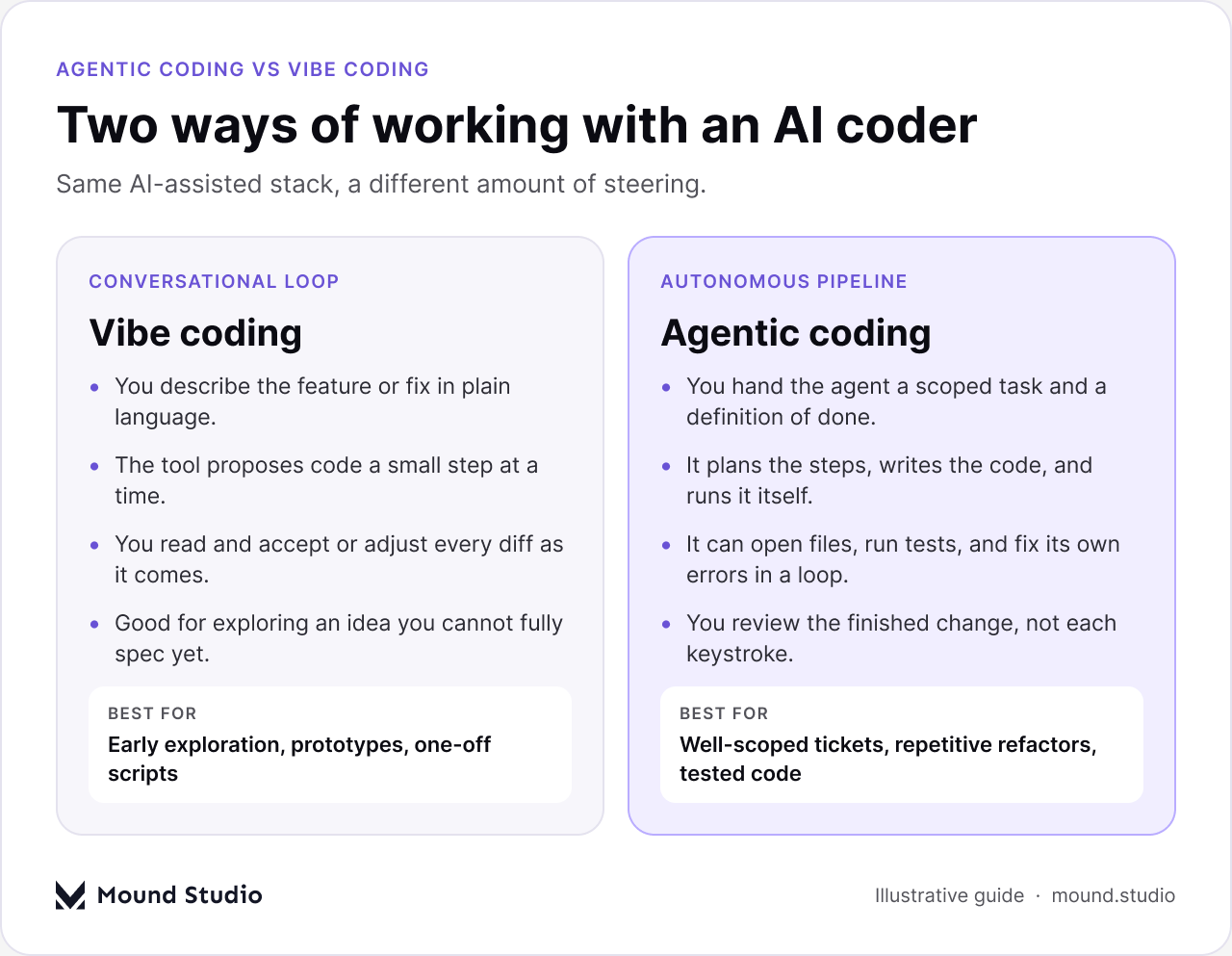 Comparison of vibe coding and agentic coding approaches for AI-assisted software development, by Mound Studio