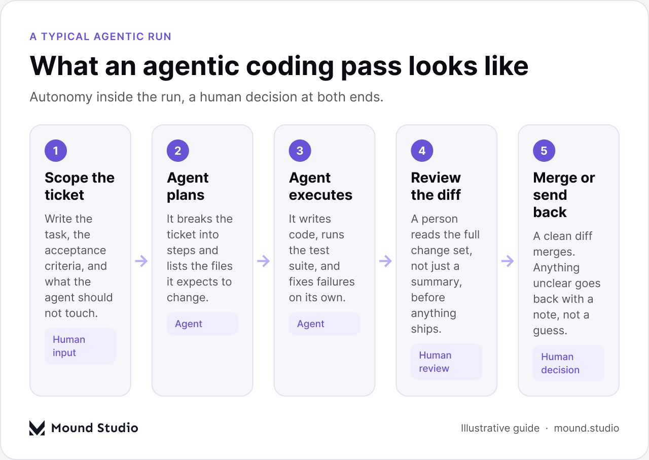Step by step diagram of an agentic coding workflow from ticket to merge, by Mound Studio