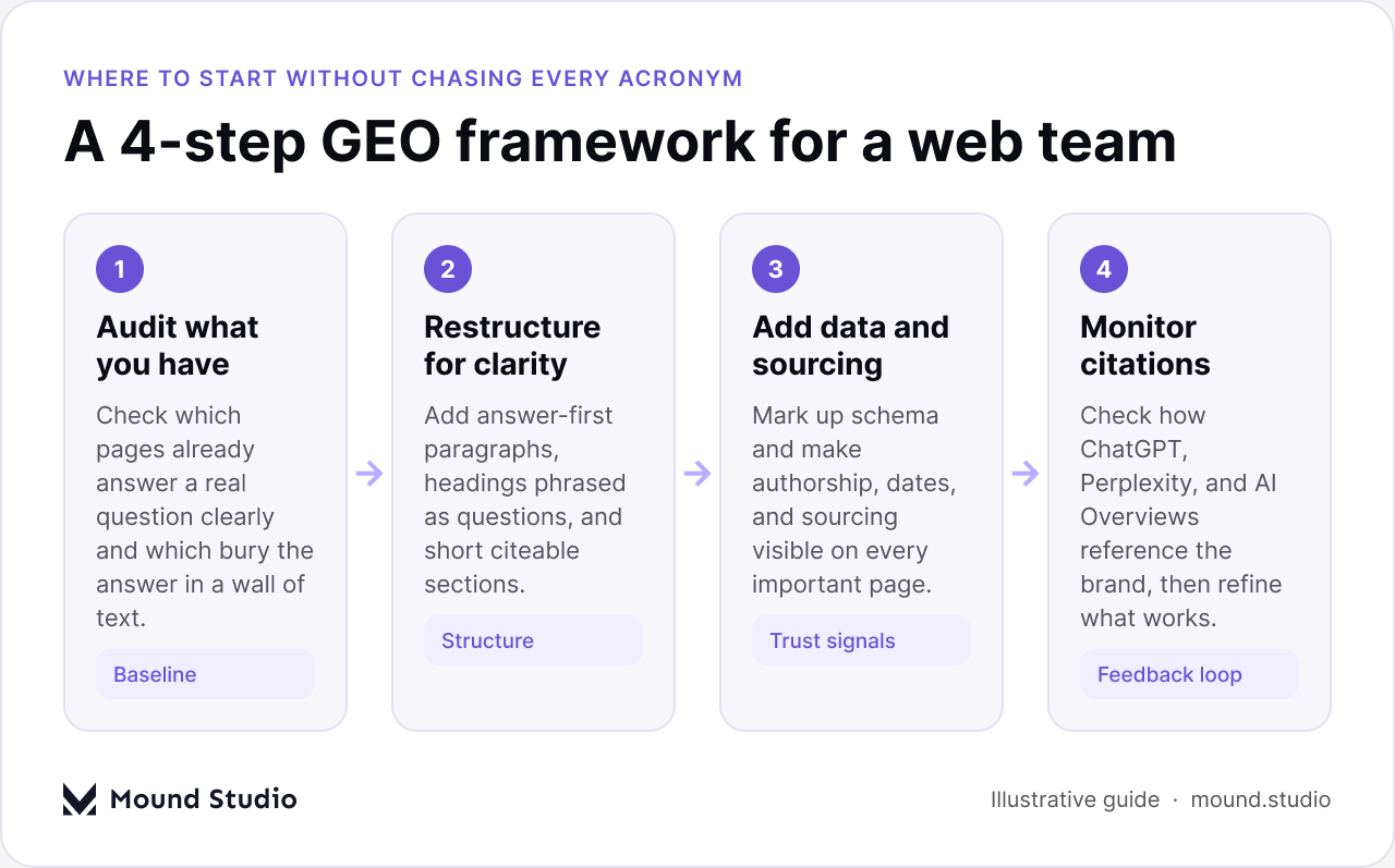 A four-step GEO framework for a web team: audit, restructure, add sourcing, and monitor citations, by Mound Studio
