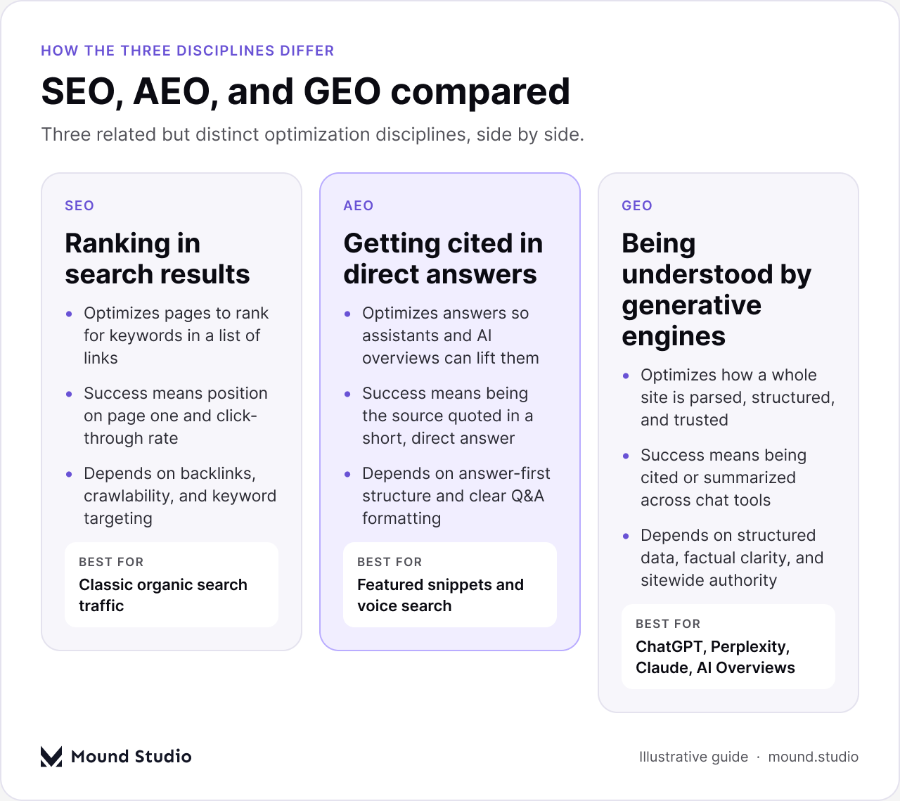 Comparison of SEO, AEO, and GEO showing what each discipline optimizes and where it succeeds, by Mound Studio
